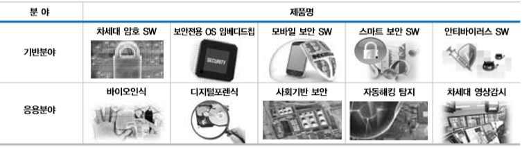 10대 세계일류 정보보호 제품 후보 대상