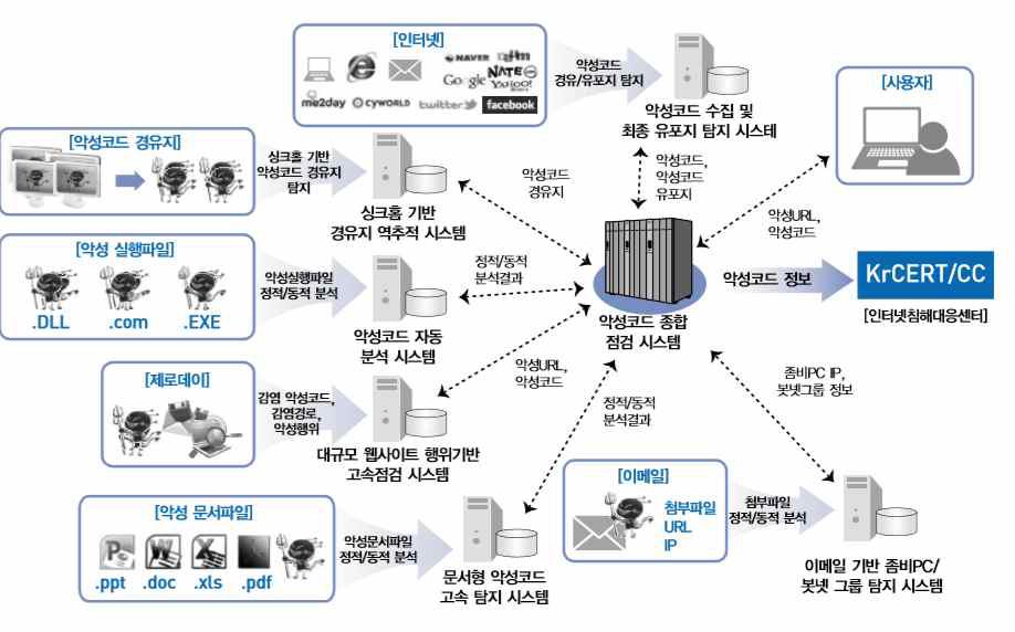 지능형 악성코드 자동분석 및 경유·유포지 탐지기술 개발