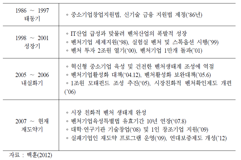 벤처지원정책의 개관