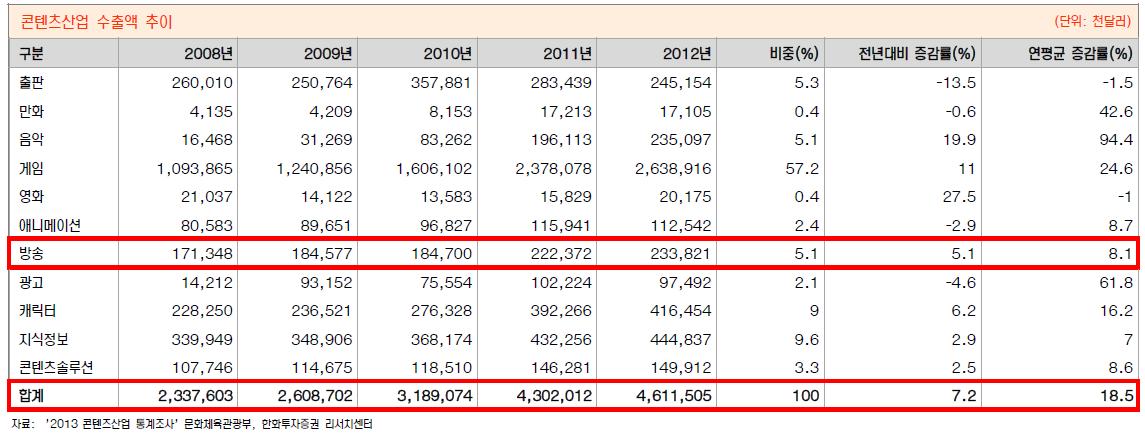 콘텐츠산업 수출액 추이