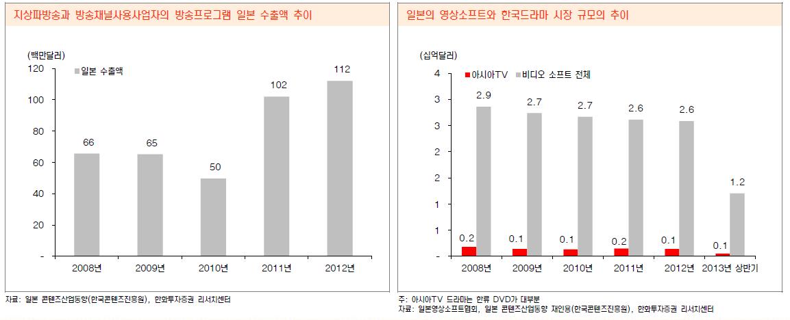 콘텐츠 수출액 추이와 한국과 일본 시장 규모 비교