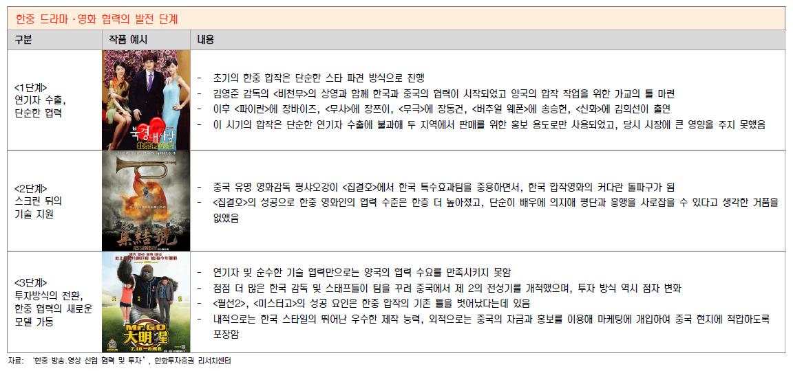 한국과 중국 드라마, 영화 협력 단계