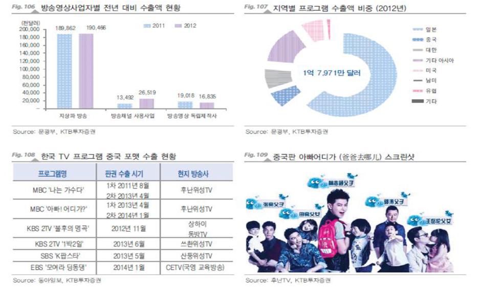 콘텐츠 포맷 수출 등 현황