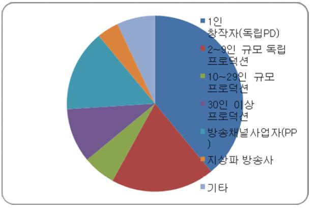 설문 응답자 소속