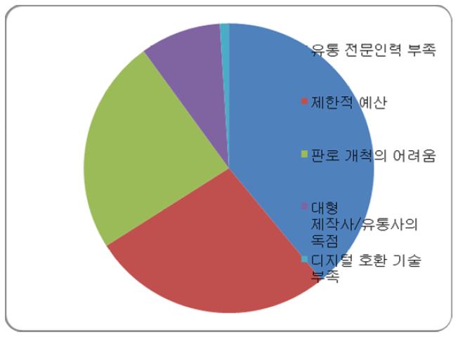 방송콘텐츠 국내 유통 장애 요인