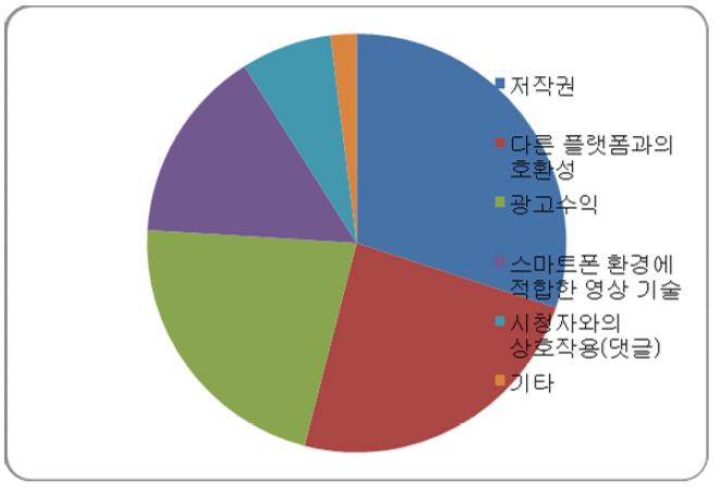 방송콘텐츠 온라인 유통 관심 사항