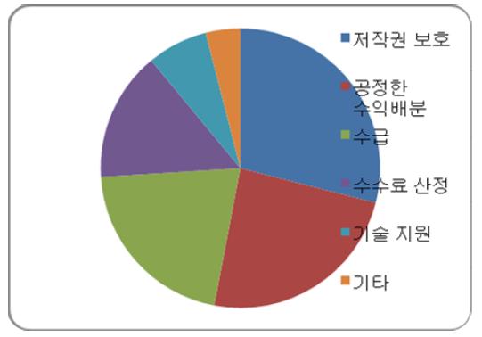 방송콘텐츠 통합 플랫폼을 통해 해결하고 싶은 점