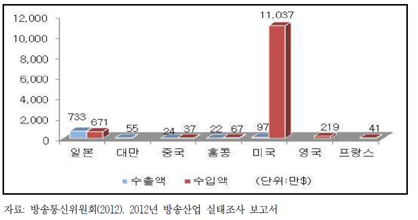 방송채널사용사업자 프로그램 수출입 현황