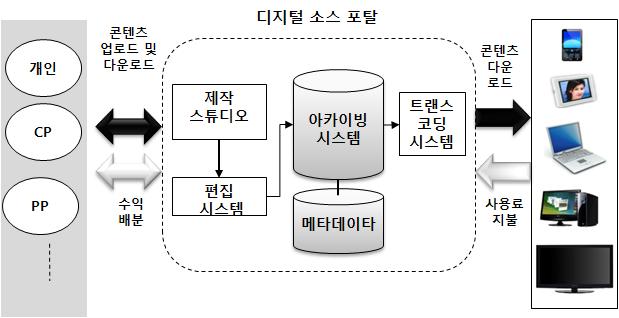 방송 디지털 소스포털 구조도