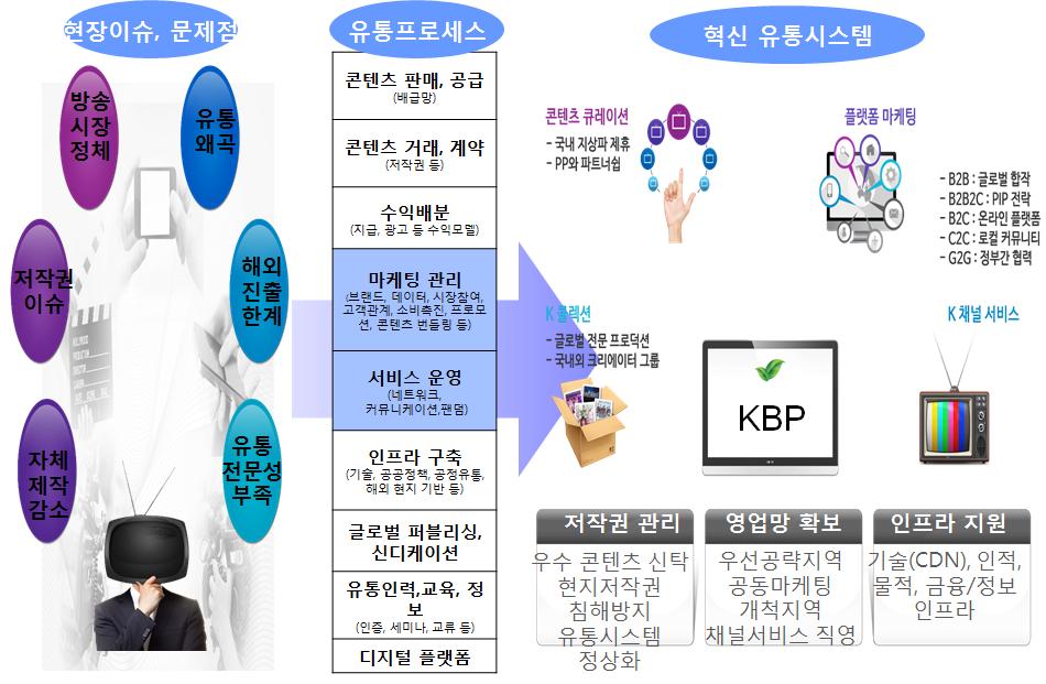 방송콘텐츠 유통현장 이슈, 문제점과 유통프로세스를 경유한 혁신유통시스템 도출