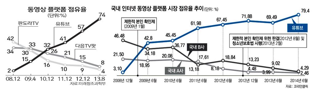 국내 동영상 시장 점유율 추이