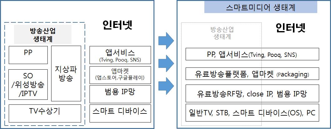 방송산업생태계 변화와 통합 (컬렉션) 서비스 전개