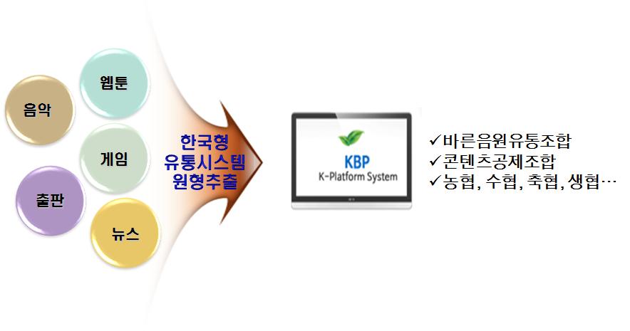 음악(K POP), 만화(웹툰), 영화 등 선도적 사례 활용한 KBP 플랫폼마케팅 활동 전개