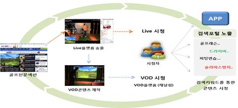 골프 전문방송 콘텐츠 제작 및 유통, 포털 및 APP을 통한 검색노출 흐름도