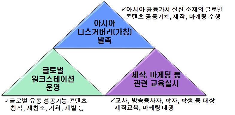 KBP 플랫폼 채널 서비스를 통한 현지화 사업 전개