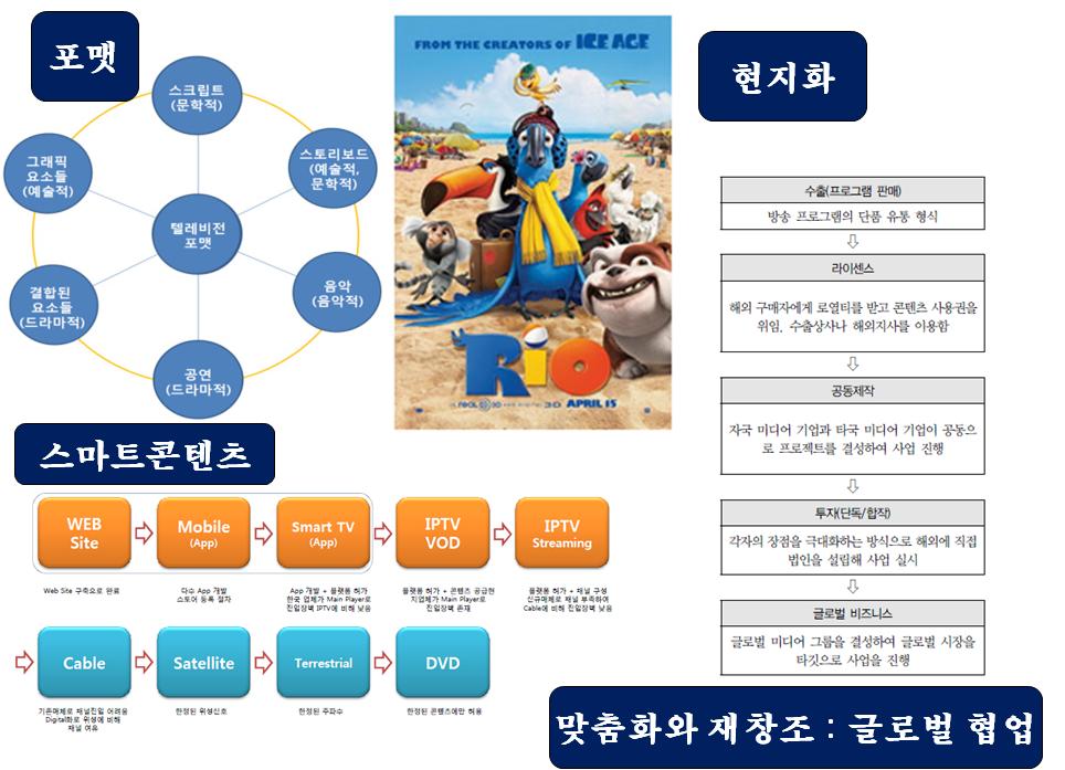 신규 개척지역 영업망 확보 전략 : 포맷수출, 현지화, 스마트콘텐츠 제공 등