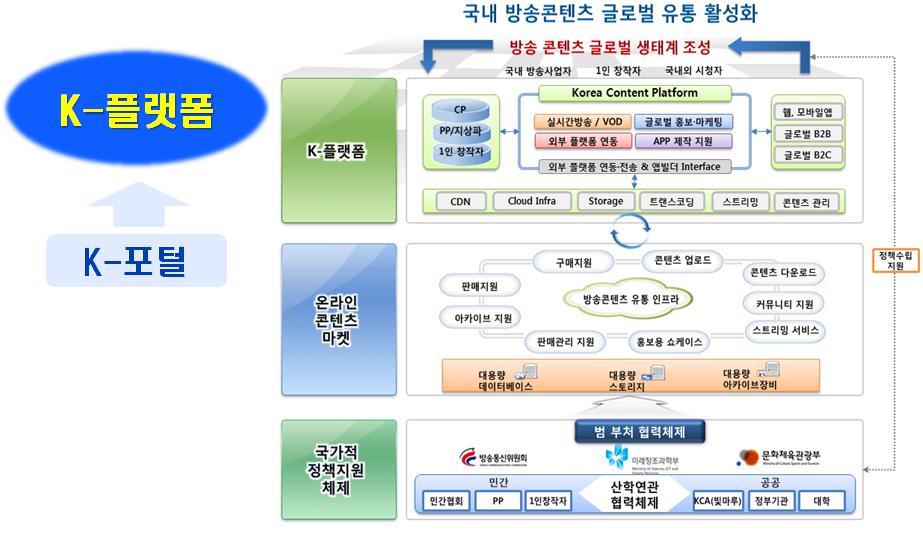 KBP(한국형방송플랫폼) 기술 인프라로서 K-플랫폼 기초 디자인