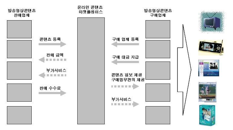 온라인 콘텐츠 마켓플레이스 개념도