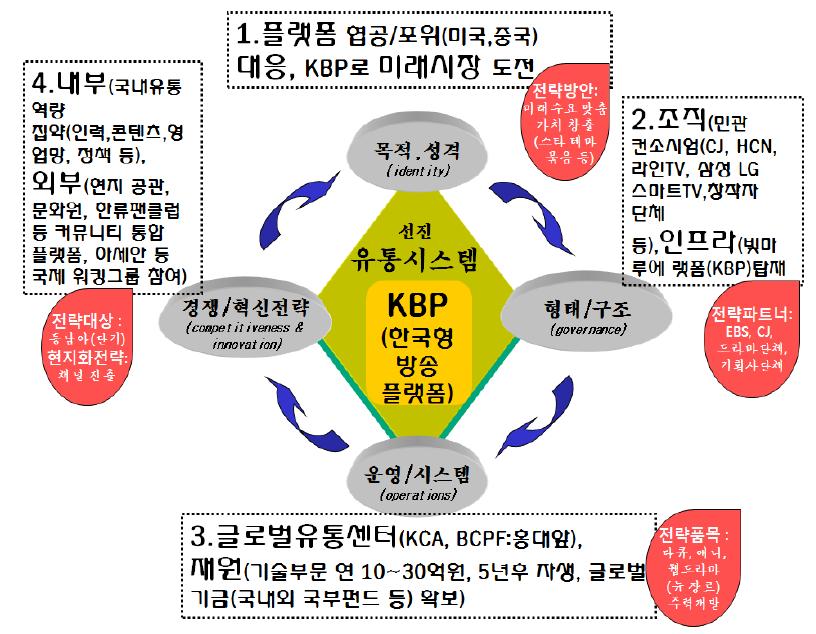 KBP가 실현하는 선진 유통시스템 1