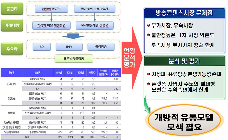 글로벌 유통 연구 기본 방향