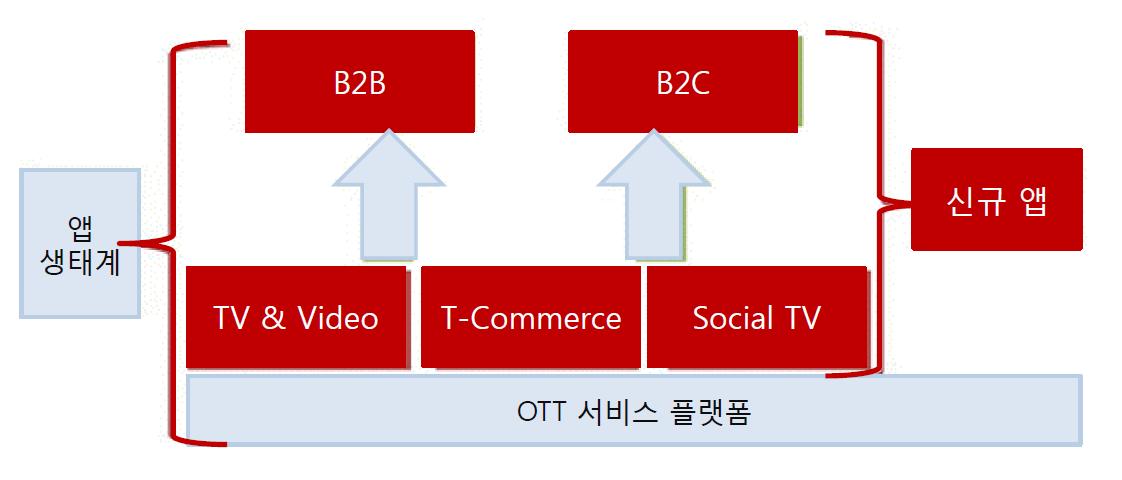 방송콘텐츠 유통시스템 분석 프레임워크