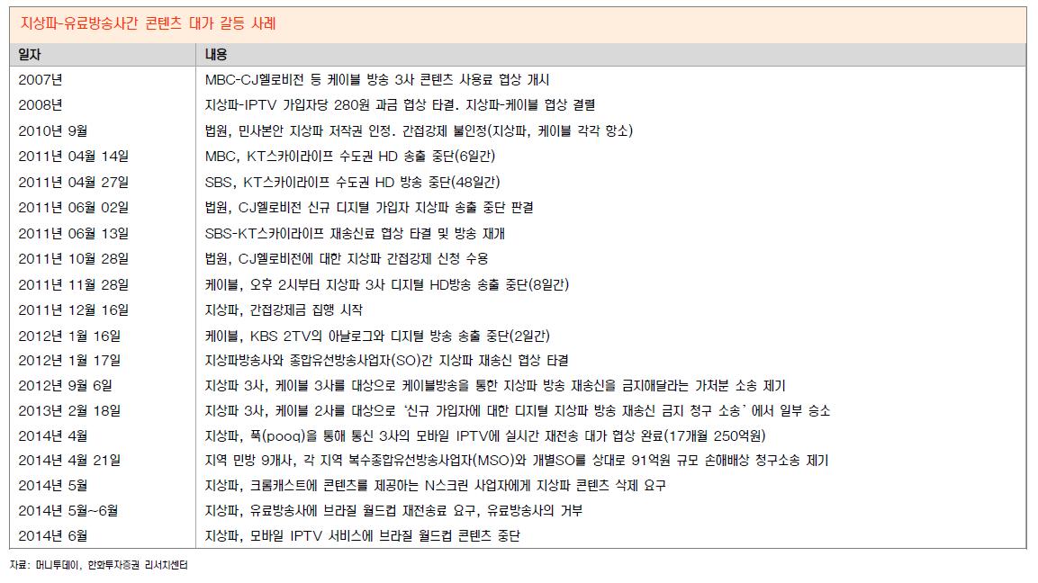 지상파방송사와 유료TV 간 콘텐츠 대가 갈등 사례