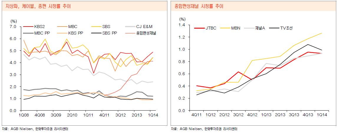 지상파, 케이블, 종합편성 채널 시청률 추이 비교