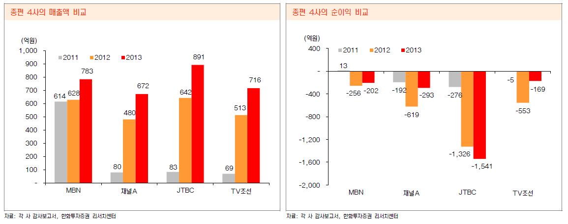 종합편성 4개 채널의 매출액과 순이익 비교