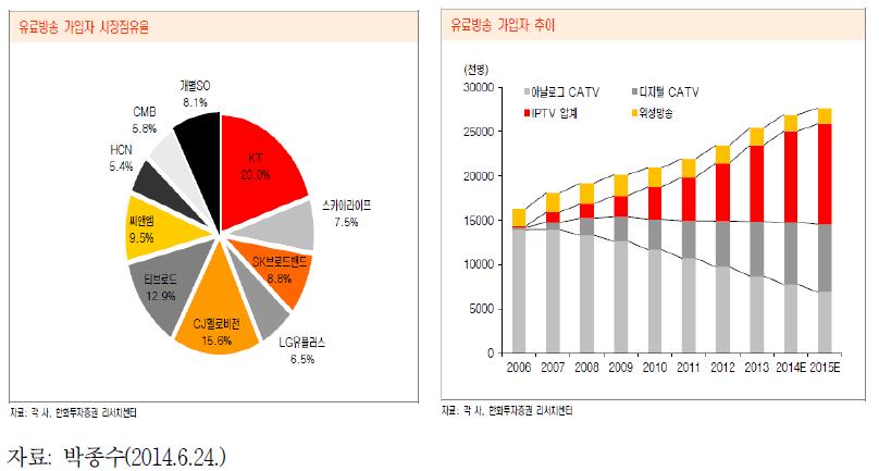 2014년 현재 유료TV 가입자 시장점유율과 2015년도 가입자 추이 전망