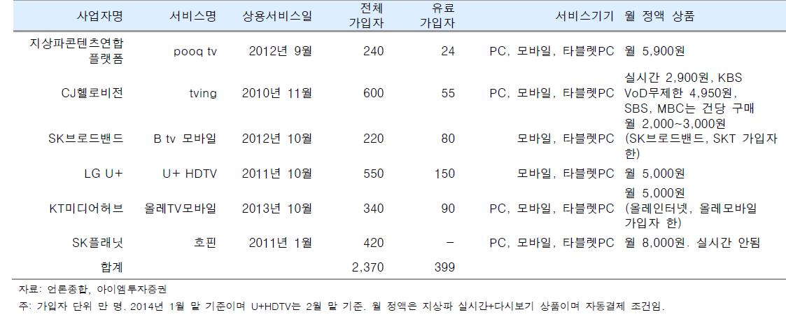 국내 주요 N스크린 방송 서비스 현황