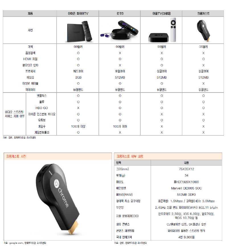 미국 OTT STB 비교 및 크롬캐스트 사양