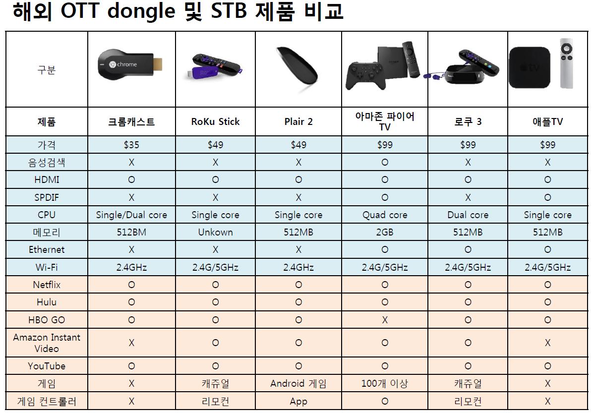 해외 OTT 동글(USB) 및 STB 제품 비교