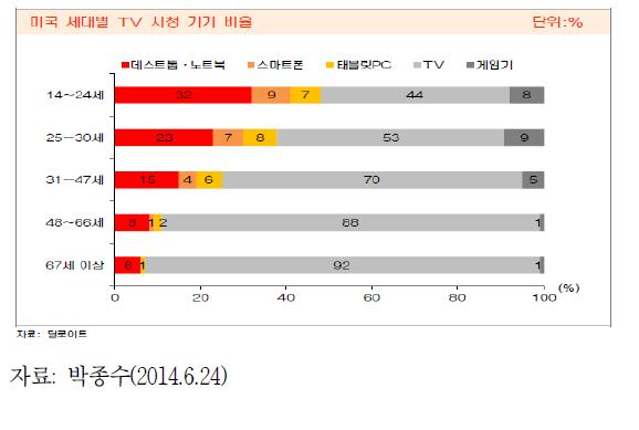 미국 세대별 TV 시청 기기 비율