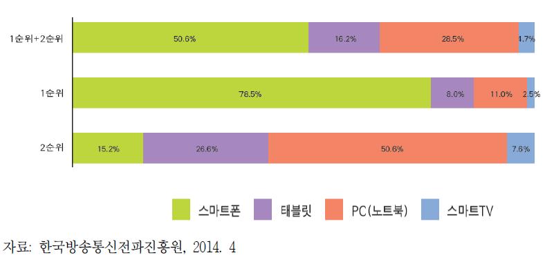 국내 이용 중인 온라인 동영상 주 시청 단말(2014.3.17.~3.20, n=200)