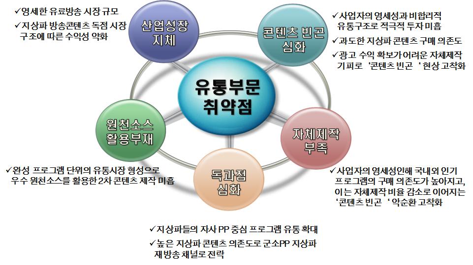 국내 방송콘텐츠 유통 부문 취약점