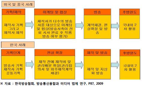한국과 미국, 중국의 외주제작 드라마 제작과정 비교
