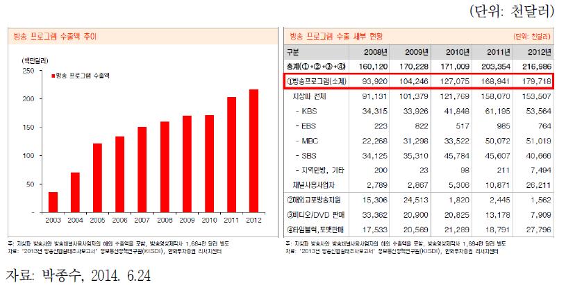 방송 프로그램 수출액 추이 및 세부 현황