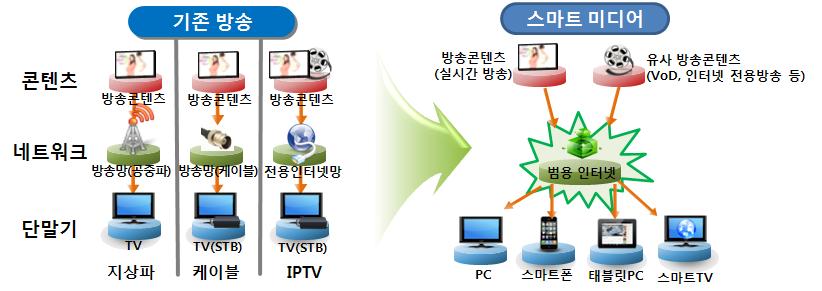 [그림 1−1] 기존 방송과 스마트미디어