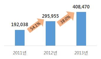 [그림 2－2] VOD 판매수익 증가 현황