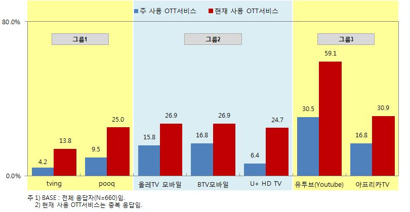 [그림 2－4] OTT 서비스 이용 경험률(2014)