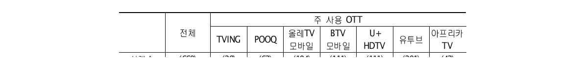 OTT 시청 후 평일 방송시청시간 변화(2014)