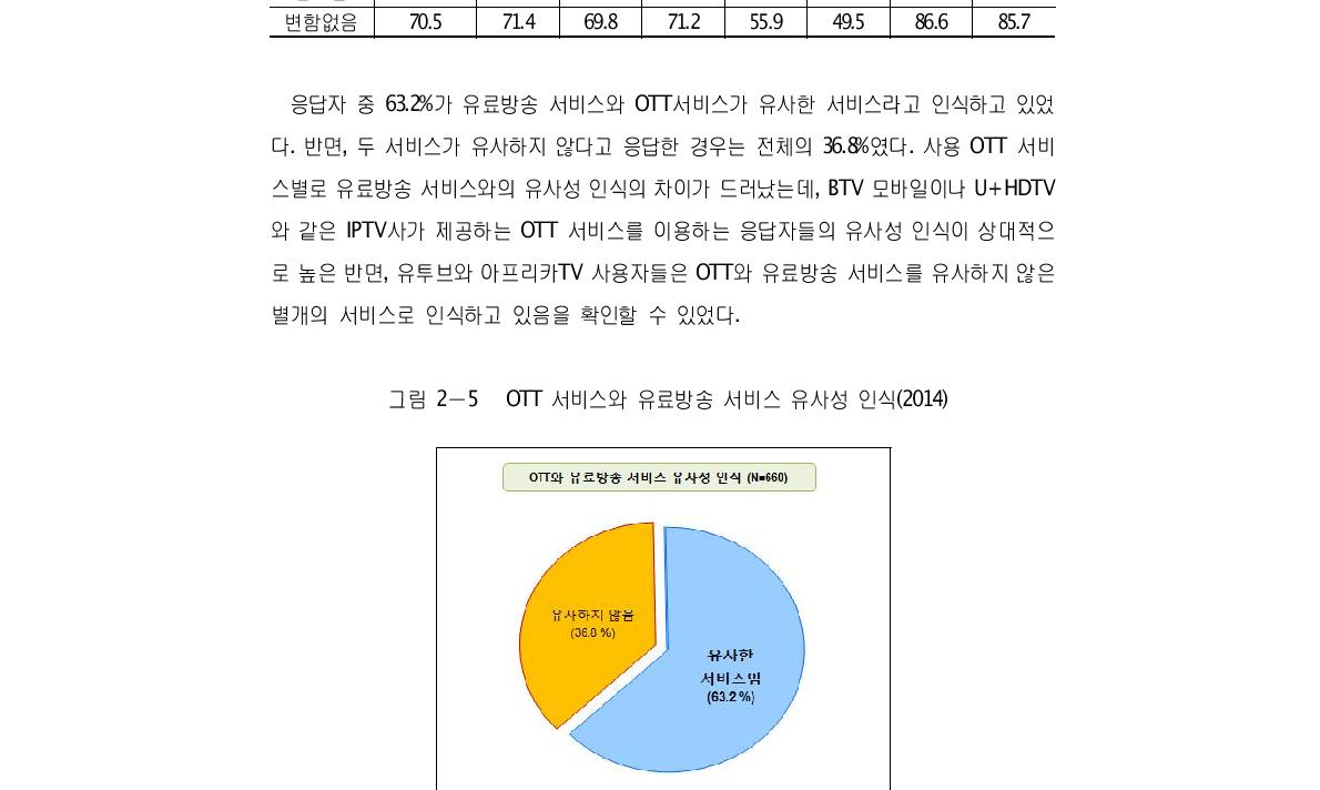 OTT 시청 후 주말 방송시청시간 변화(2014)