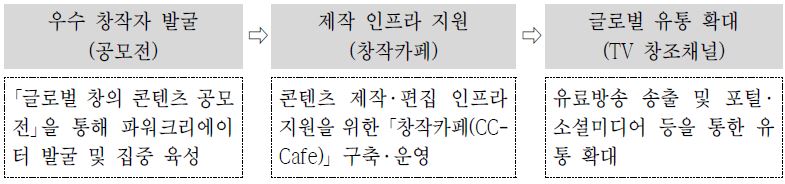 [그림 4－2] 1인 창작자 콘텐츠 글로벌 유통 지원 체계