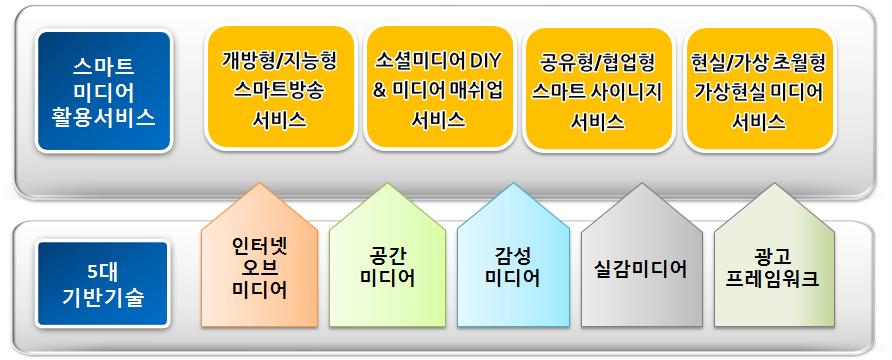 [그림 4－6] 스마트미디어 R&D 중점 추진분야