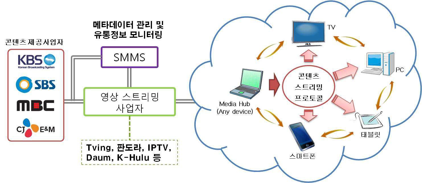 [그림 4－7] 방송프로그램 관리정보 통합관리체계(SMMS)