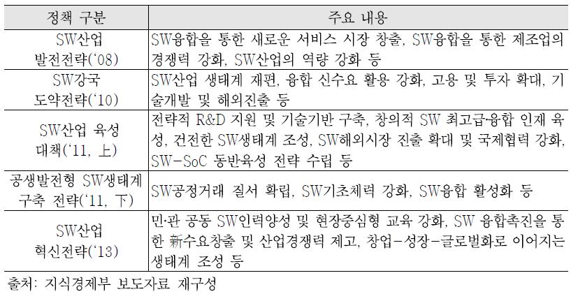 SW중소기업 경쟁력 향상 관련 정책