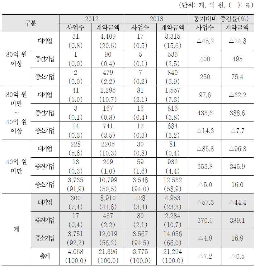 사업금액별 대ㆍ중소기업 공공정보화사업 수주 현황(`12~`13)