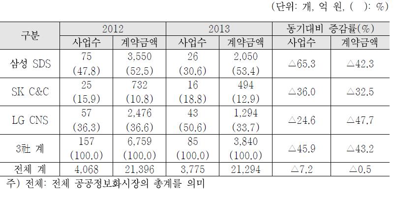 공공정보화시장 내 상출제 대기업 주요 3社 수주 현황(`12~`13)