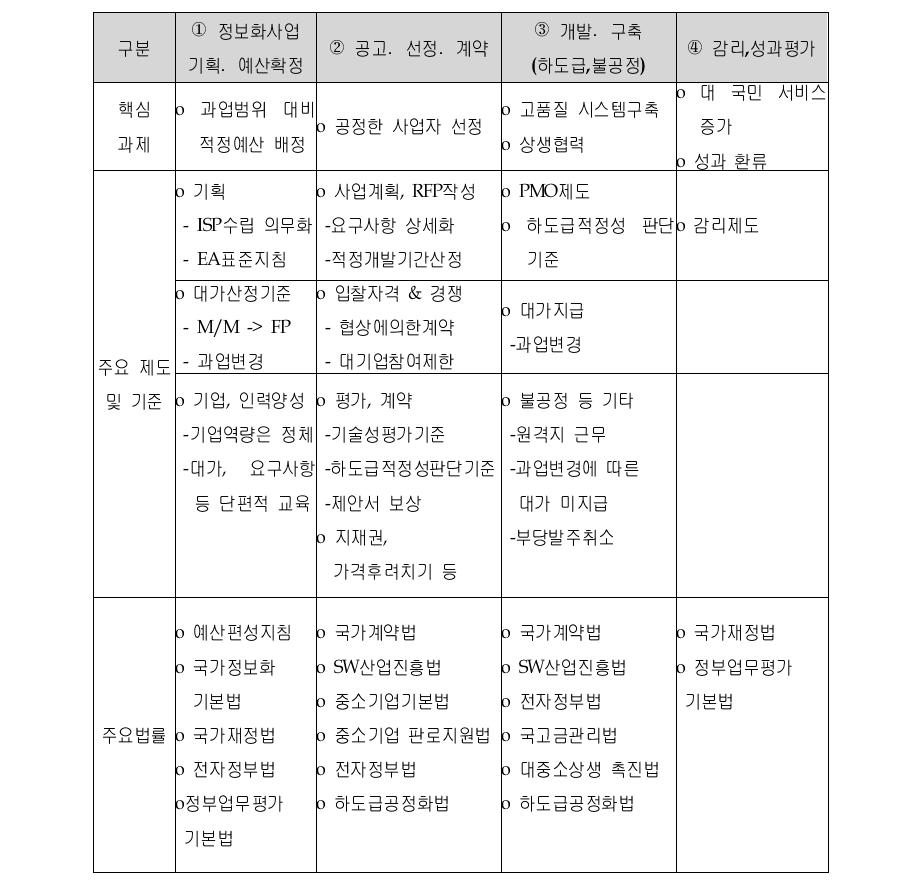 정보화사업 추진단계별 핵심과제, 주요 제도 및 기준, 주요법률 현황