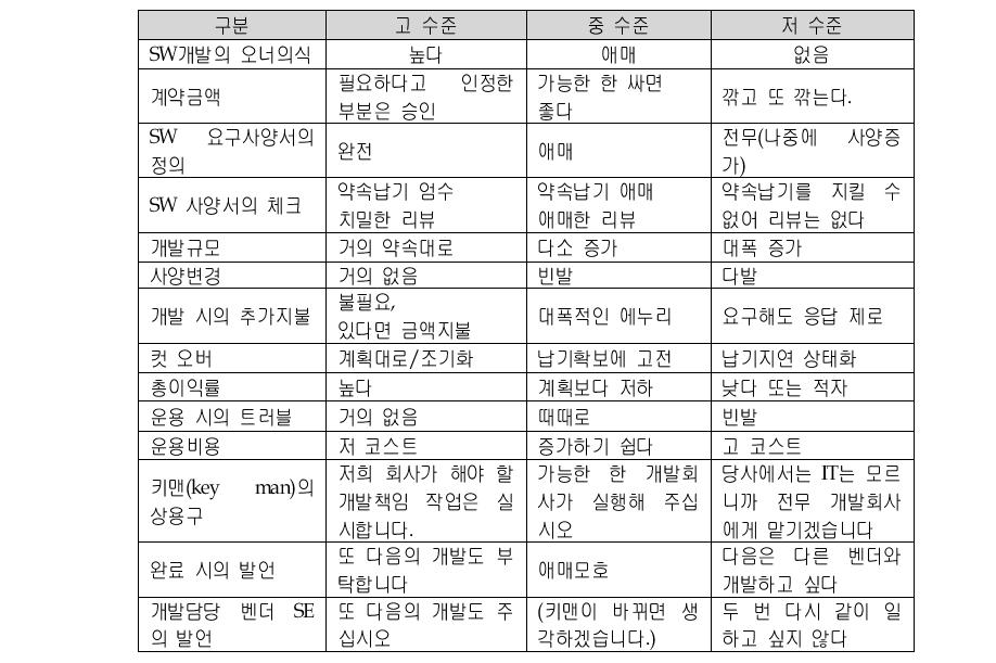 지방자치단체 SW 발주역량 수준 비교